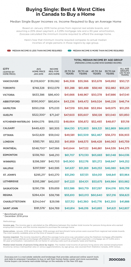 buying-single-home-income-gap-zoocasa.png